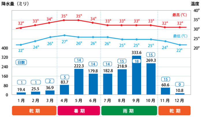 バンコクの年間降水量と気温のグラフ